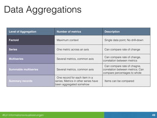 #ILV Informationsvisualisierungen 49
Data Aggregations
Level of Aggregation Number of metrics Description
Factoid Maximum context Single data point; No drill-down
Series One metric across an axis Can compare rate of change
Multiseries Several metrics, common axis
Can compare rate of change,
correlation between metrics
Summable multiseries Several metrics, common axis
Can compare rate of chagne,
correlation between metrics; Can
compare percentages to whole
Summary records
One record for each item in a
series; Metrics in other series have
been aggregated somehow
Items can be compared
Individual transactions One record per instance
No aggregation or combination;
Maximum drill-down
 