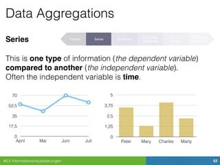 #ILV Informationsvisualisierungen 52
Data Aggregations
Series
This is one type of information (the dependent variable)
compared to another (the independent variable). 
Often the independent variable is time.
0
17,5
35
52,5
70
April Mai Juni Juli
0
1,25
2,5
3,75
5
Peter Mary Charles Marty
Factoid Series Multiseries
Summable
Multiseries
Summary
Records
Individual
Transaction
 