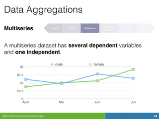 #ILV Informationsvisualisierungen 53
Data Aggregations
Multiseries
A multiseries dataset has several dependent variables
and one independent.
0
22,5
45
67,5
90
April Mai Juni Juli
male female
Factoid Series Multiseries
Summable
Multiseries
Summary
Records
Individual
Transaction
 