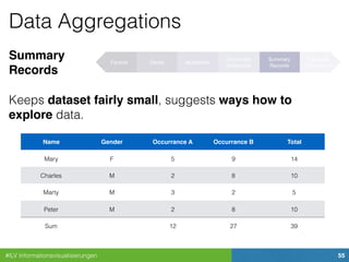 #ILV Informationsvisualisierungen 55
Data Aggregations
Summary 
Records
Keeps dataset fairly small, suggests ways how to
explore data.
Factoid Series Multiseries
Summable
Multiseries
Summary
Records
Individual
Transaction
Name Gender Occurrance A Occurrance B Total
Mary F 5 9 14
Charles M 2 8 10
Marty M 3 2 5
Peter M 2 8 10
Sum 12 27 39
 