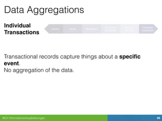 #ILV Informationsvisualisierungen 56
Data Aggregations
Individual 
Transactions
Transactional records capture things about a speciﬁc
event.
No aggregation of the data.
Factoid Series Multiseries
Summable
Multiseries
Summary
Records
Individual
Transaction
 