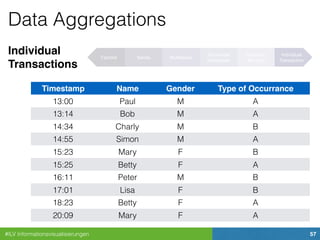#ILV Informationsvisualisierungen 57
Data Aggregations
Individual 
Transactions
Factoid Series Multiseries
Summable
Multiseries
Summary
Records
Individual
Transaction
Timestamp Name Gender Type of Occurrance
13:00 Paul M A
13:14 Bob M A
14:34 Charly M B
14:55 Simon M A
15:23 Mary F B
15:25 Betty F A
16:11 Peter M B
17:01 Lisa F B
18:23 Betty F A
20:09 Mary F A
 