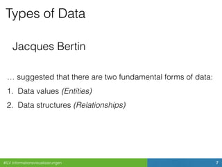 #ILV Informationsvisualisierungen 7
Types of Data
Jacques Bertin
… suggested that there are two fundamental forms of data:
1. Data values (Entities)
2. Data structures (Relationships)
 