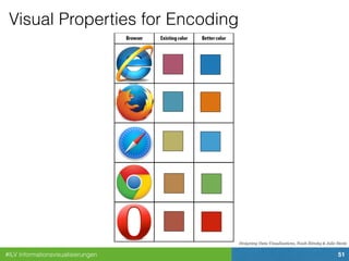 #ILV Informationsvisualisierungen 51
Visual Properties for Encoding
Designing Data Visualizations, Noah Iliinsky & Julie Steele
 
