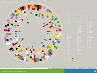 #ILV Informationsvisualisierungen 52
Visual Properties for Encoding
http://www.mymarketresearchmethods.com/wp-content/uploads/2013/01/visualization1.png
 