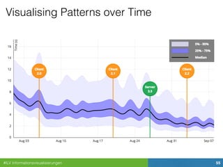 #ILV Informationsvisualisierungen 55
Visualising Patterns over Time
 