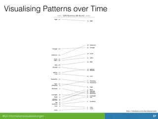 #ILV Informationsvisualisierungen 57
Visualising Patterns over Time
http://skedasis.com/d3/slopegraph/
 