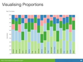 #ILV Informationsvisualisierungen 60
Visualising Proportions
 
