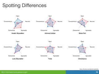 #ILV Informationsvisualisierungen 70
Spotting Differences
http://bl.ocks.org/tjdecke/5558084
 
