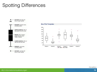 #ILV Informationsvisualisierungen 72
Spotting Differences
Chernoff faces
 