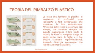 TEORIA DEL RIMBALZO ELASTICO
Le rocce che formano le placche, in
movimento, in profondità sono
sottoposte a forti sollecitazioni che
provocano la loro deformazione.
All’interno delle rocce si accumula così
energia, che aumenta sempre più;
quando raggiungono il loro limite di
rottura, le rocce si rompono lungo un
piano, detto piano di faglia, e i due
blocchi scivolano improvvisamente,
liberando l’energia accumulata con
rapide e violente oscillazioni.
Prof.ssa Eliana Ermocida IC Chiuduno
 