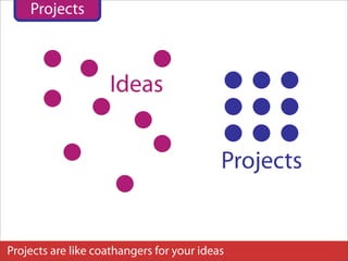 Projects



                    Ideas


                                           Projects


Projects are like coathangers for your ideas
 