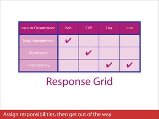 Issue or Circumstance   Bob   Cliﬀ   Lisa   Julie


        Book Appointments       ✔
            Pay Invoices              ✔
           Client Enquiry                    ✔      ✔

                       Response Grid

Assign responsibilities, then get out of the way
 