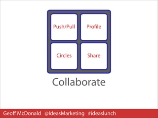 Push/Pull   Proﬁle




                   Circles    Share




                 Collaborate

Geoﬀ McDonald @IdeasMarketing #ideaslunch
 