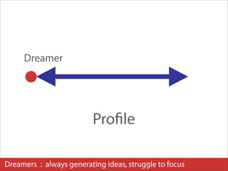 Dreamer




                         Proﬁle

Dreamers : always generating ideas, struggle to focus
 
