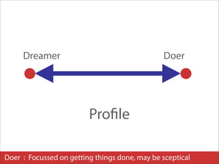 Dreamer                                    Doer




                         Proﬁle

Doer : Focussed on getting things done, may be sceptical
 