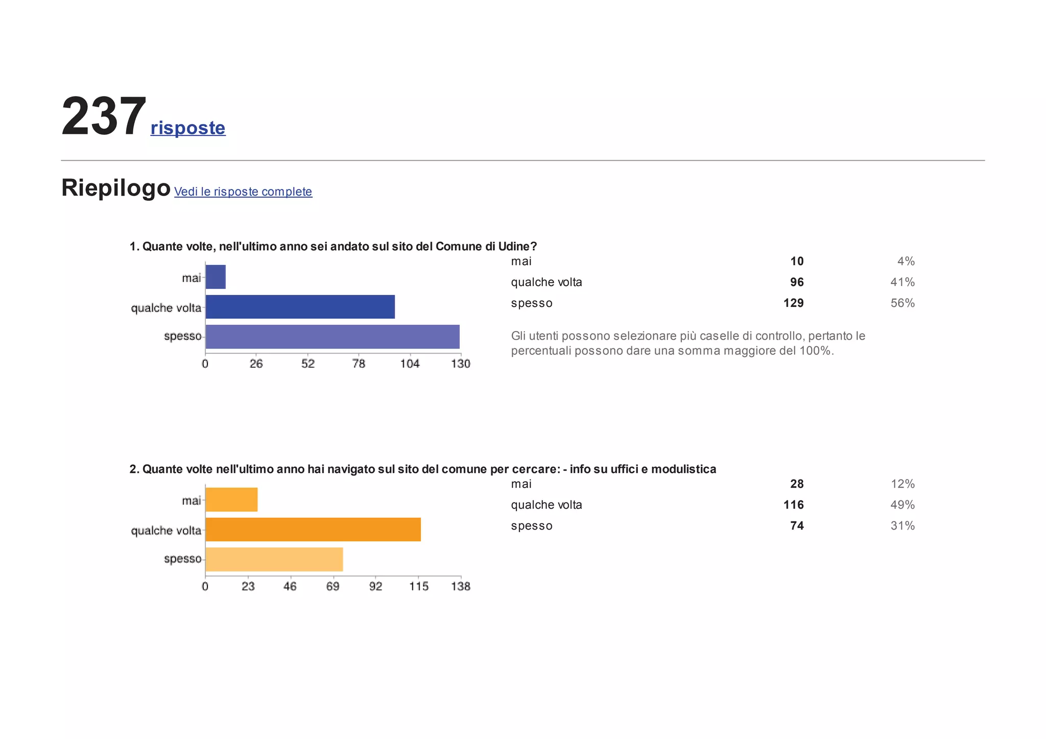 237         risposte


Riepilogo Vedi le risposte complete

         1. Quante volte, nell'ultimo anno sei andato sul sito del Comune di Udine?
                                                                               mai                                                  10                4%
                                                                               qualche volta                                        96                41%
                                                                               spesso                                              129                56%

                                                                               Gli utenti possono selezionare più caselle di controllo, pertanto le
                                                                               percentuali possono dare una somma maggiore del 100%.




         2. Quante volte nell'ultimo anno hai navigato sul sito del comune per cercare: - info su uffici e modulistica
                                                                               mai                                                  28                12%
                                                                               qualche volta                                       116                49%
                                                                               spesso                                               74                31%
 