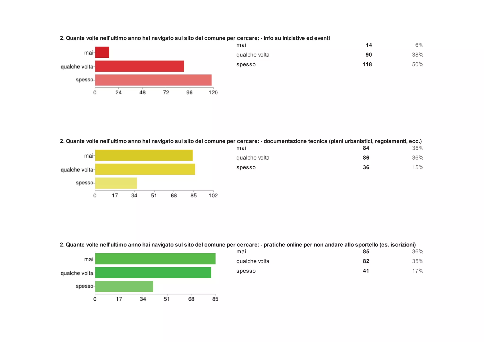 2. Quante volte nell'ultimo anno hai navigato sul sito del comune per cercare: - info su iniziative ed eventi
                                                                      mai                                                14                 6%
                                                                       qualche volta                                     90                38%
                                                                       spesso                                          118                 50%




2. Quante volte nell'ultimo anno hai navigato sul sito del comune per cercare: - documentazione tecnica (piani urbanistici, regolamenti, ecc.)
                                                                      mai                                             84                  35%
                                                                       qualche volta                                    86                 36%
                                                                       spesso                                           36                 15%




2. Quante volte nell'ultimo anno hai navigato sul sito del comune per cercare: - pratiche online per non andare allo sportello (es. iscrizioni)
                                                                      mai                                              85                    36%
                                                                       qualche volta                                    82                 35%
                                                                       spesso                                           41                 17%
 