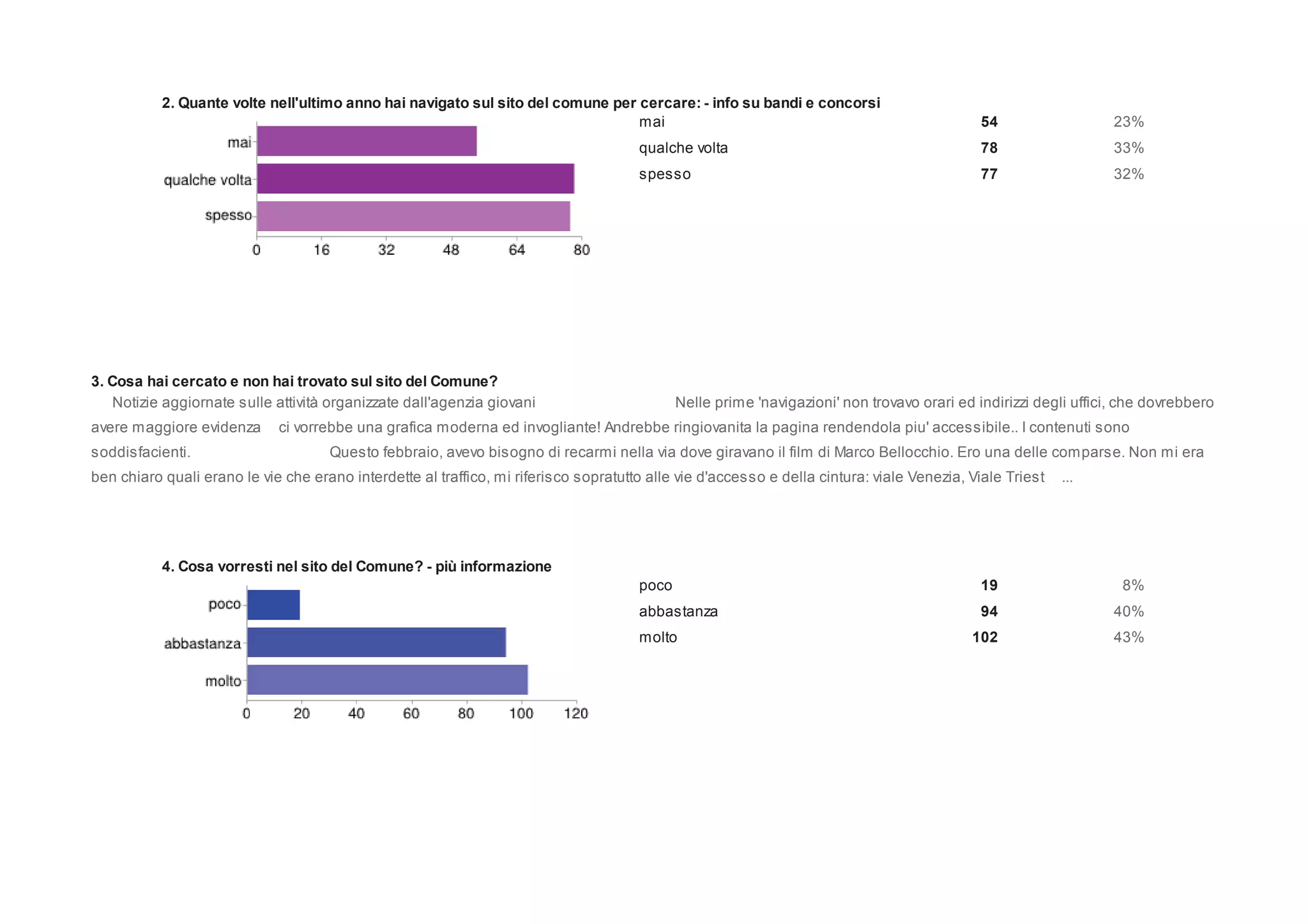 2. Quante volte nell'ultimo anno hai navigato sul sito del comune per cercare: - info su bandi e concorsi
                                                                                 mai                                                         54                   23%
                                                                                      qualche volta                                          78                   33%
                                                                                      spesso                                                 77                   32%




3. Cosa hai cercato e non hai trovato sul sito del Comune?
   Notizie aggiornate sulle attività organizzate dall'agenzia giovani                        Nelle prime 'navigazioni' non trovavo orari ed indirizzi degli uffici, che dovrebbero
avere maggiore evidenza      ci vorrebbe una grafica moderna ed invogliante! Andrebbe ringiovanita la pagina rendendola piu' accessibile.. I contenuti sono
soddisfacienti.                      Questo febbraio, avevo bisogno di recarmi nella via dove giravano il film di Marco Bellocchio. Ero una delle comparse. Non mi era
ben chiaro quali erano le vie che erano interdette al traffico, mi riferisco sopratutto alle vie d'accesso e della cintura: viale Venezia, Viale Triest   ...




           4. Cosa vorresti nel sito del Comune? - più informazione
                                                                                      poco                                                   19                    8%
                                                                                      abbastanza                                             94                   40%
                                                                                      molto                                                102                    43%
 