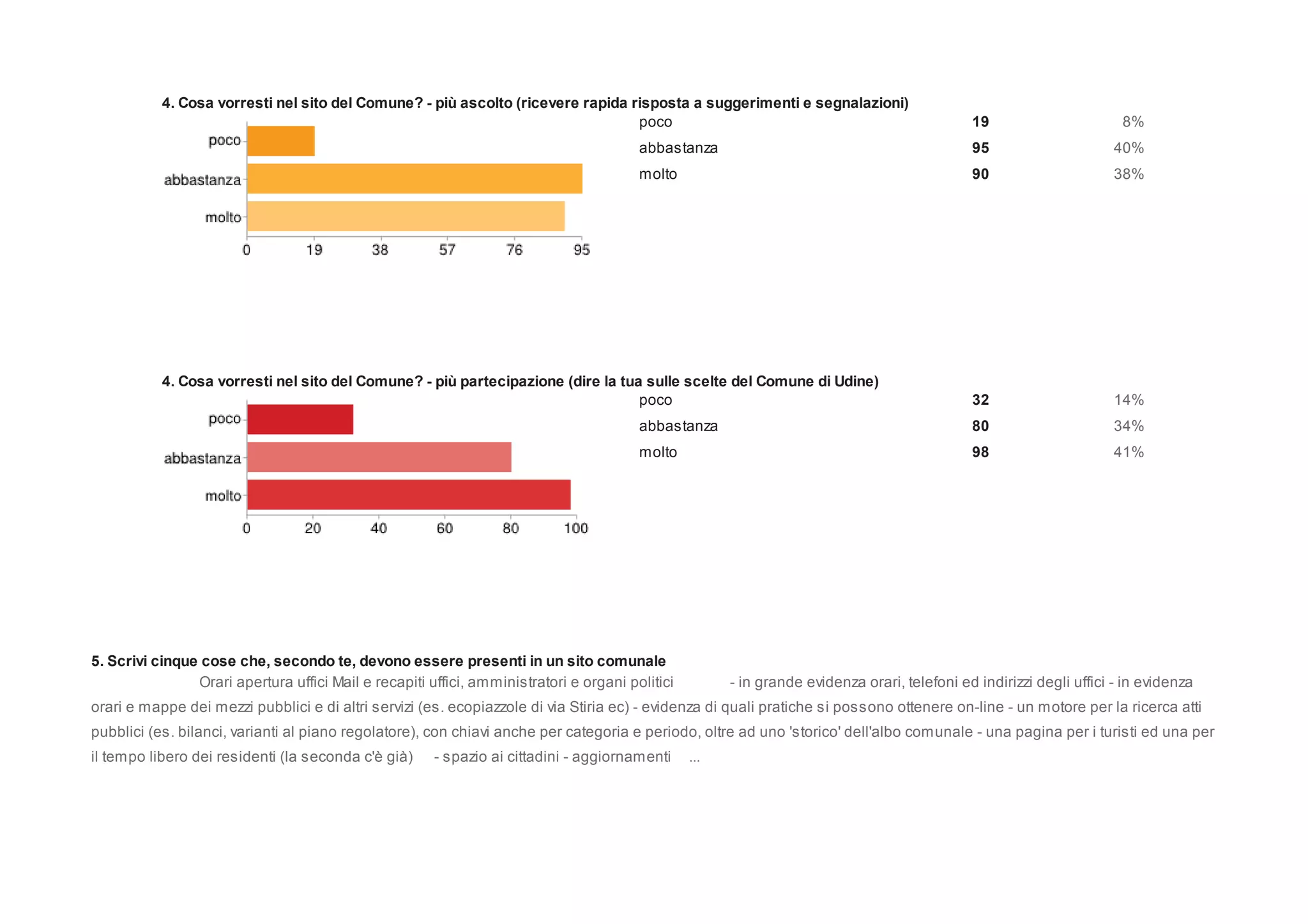 4. Cosa vorresti nel sito del Comune? - più ascolto (ricevere rapida risposta a suggerimenti e segnalazioni)
                                                                                 poco                                                         19                       8%
                                                                                        abbastanza                                            95                      40%
                                                                                        molto                                                 90                      38%




           4. Cosa vorresti nel sito del Comune? - più partecipazione (dire la tua sulle scelte del Comune di Udine)
                                                                                  poco                                                        32                      14%
                                                                                        abbastanza                                            80                      34%
                                                                                        molto                                                 98                      41%




5. Scrivi cinque cose che, secondo te, devono essere presenti in un sito comunale
                Orari apertura uffici Mail e recapiti uffici, amministratori e organi politici         - in grande evidenza orari, telefoni ed indirizzi degli uffici - in evidenza
orari e mappe dei mezzi pubblici e di altri servizi (es. ecopiazzole di via Stiria ec) - evidenza di quali pratiche si possono ottenere on-line - un motore per la ricerca atti
pubblici (es. bilanci, varianti al piano regolatore), con chiavi anche per categoria e periodo, oltre ad uno 'storico' dell'albo comunale - una pagina per i turisti ed una per
il tempo libero dei residenti (la seconda c'è già)     - spazio ai cittadini - aggiornamenti     ...
 