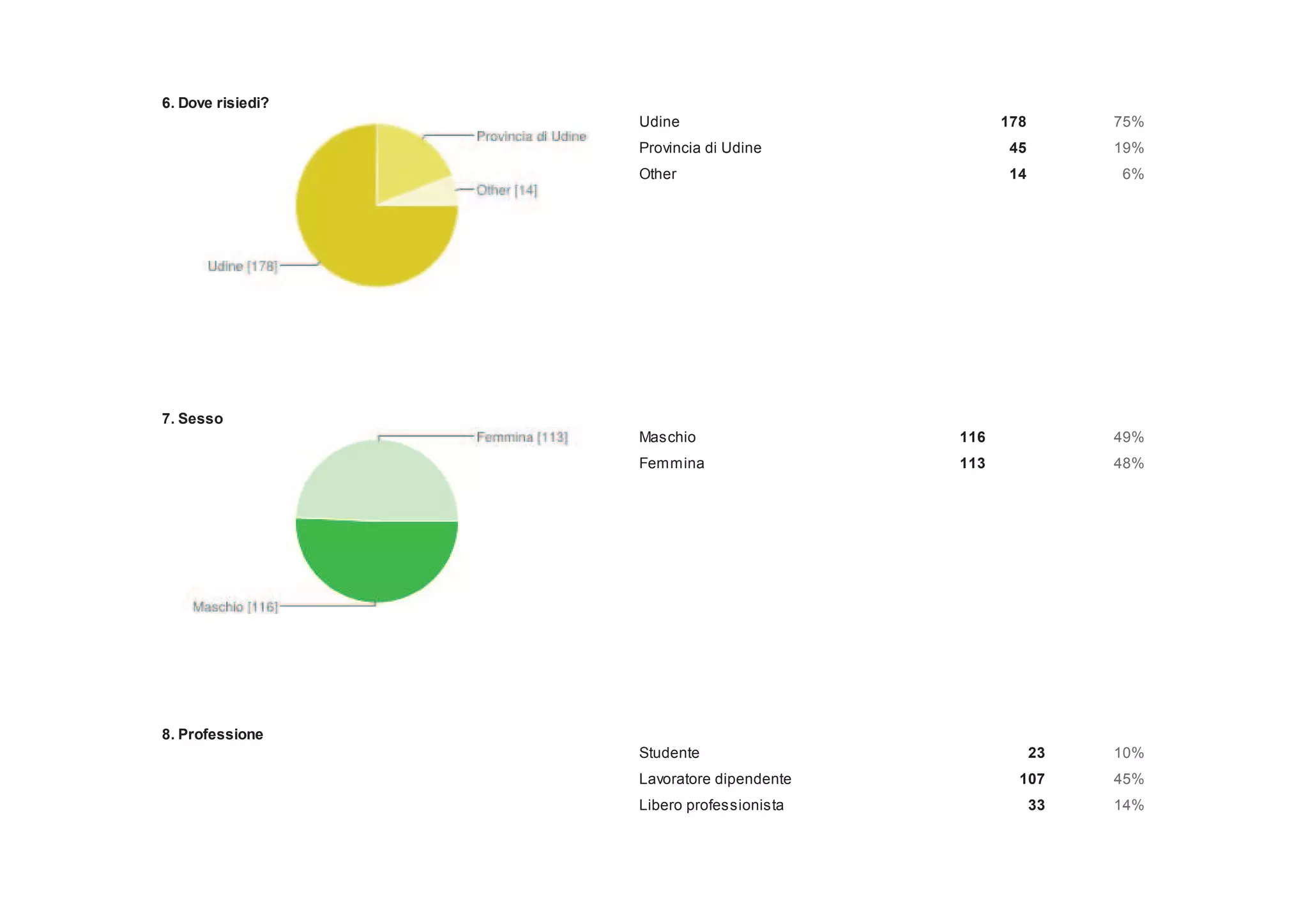6. Dove risiedi?
                   Udine                            178        75%
                   Provincia di Udine                45        19%
                   Other                             14        6%




7. Sesso
                   Maschio                    116              49%
                   Femmina                    113              48%




8. Professione
                   Studente                               23   10%
                   Lavoratore dipendente              107      45%
                   Libero professionista                  33   14%

                   In attesa di occupazione               14   6%
 