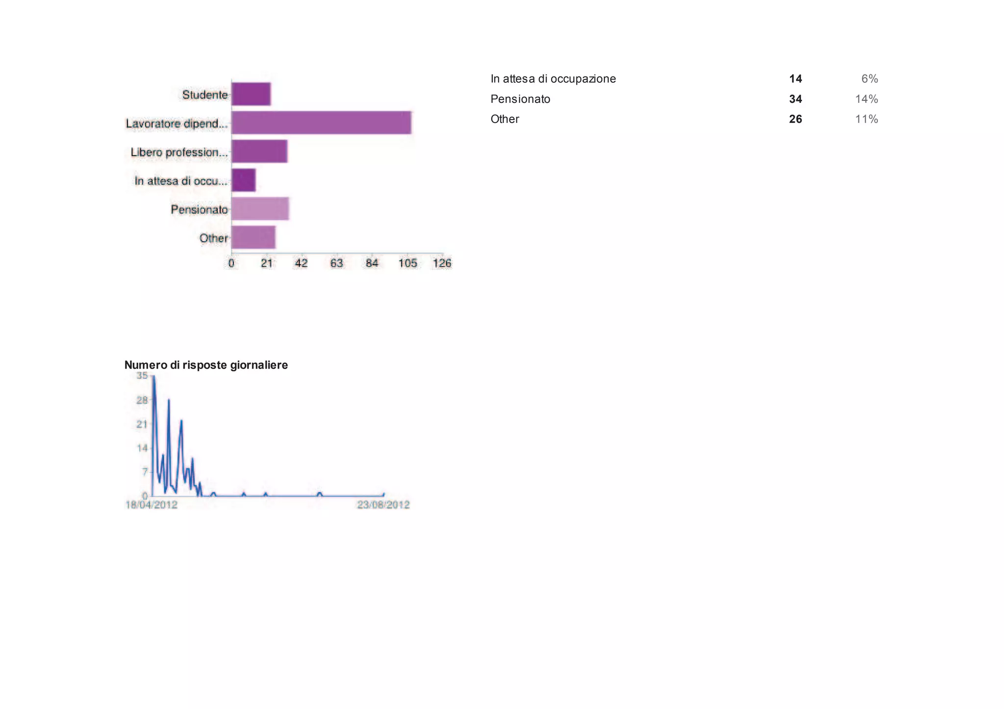 In attesa di occupazione   14   6%
                                 Pensionato                 34   14%
                                 Other                      26   11%




Numero di risposte giornaliere
 