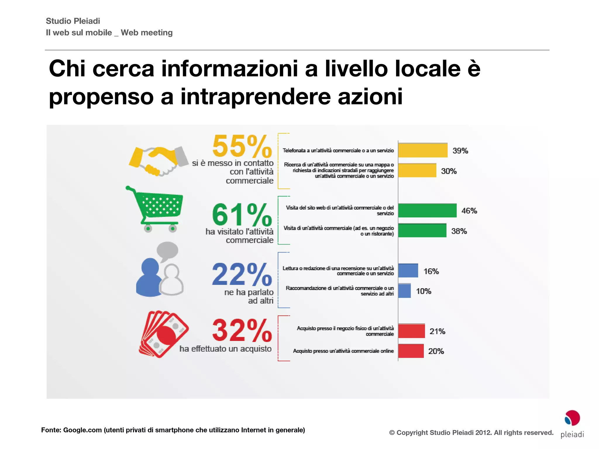 Studio Pleiadi
 Il web sul mobile _ Web meeting



  Chi cerca informazioni a livello locale è
  propenso a intraprendere azioni




Fonte: Google.com (utenti privati di smartphone che utilizzano Internet in generale)   © Copyright Studio Pleiadi 2012. All rights reserved.
 