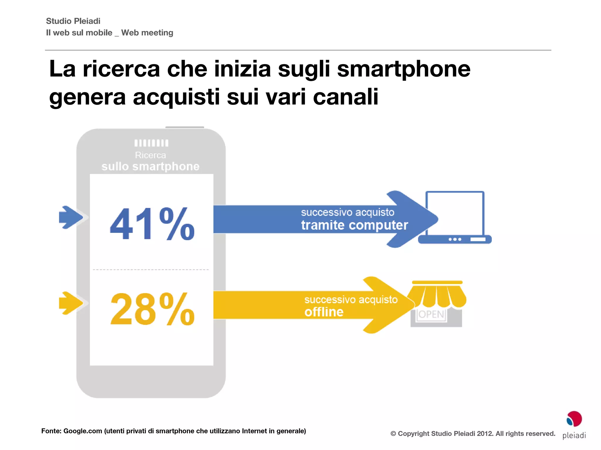 Studio Pleiadi
 Il web sul mobile _ Web meeting



  La ricerca che inizia sugli smartphone
  genera acquisti sui vari canali




Fonte: Google.com (utenti privati di smartphone che utilizzano Internet in generale)   © Copyright Studio Pleiadi 2012. All rights reserved.
 