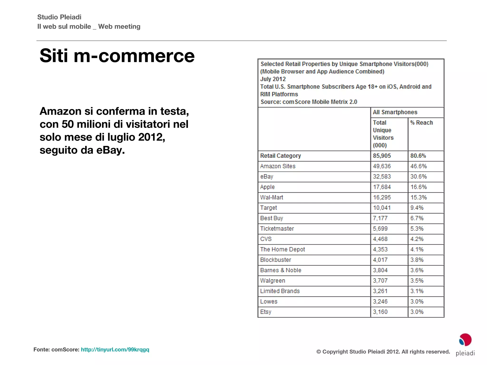 Studio Pleiadi
 Il web sul mobile _ Web meeting



  Siti m-commerce

  Amazon si conferma in testa,
  con 50 milioni di visitatori nel
  solo mese di luglio 2012,
  seguito da eBay.




Fonte: comScore: http://tinyurl.com/99krqgq   © Copyright Studio Pleiadi 2012. All rights reserved.
 