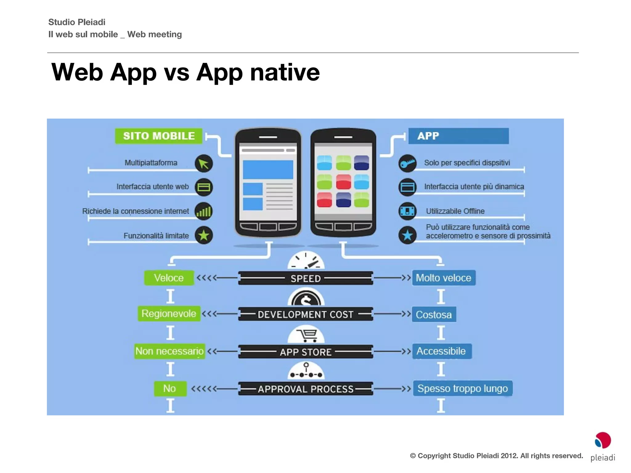 Studio Pleiadi
Il web sul mobile _ Web meeting



Web App vs App native




                                  © Copyright Studio Pleiadi 2012. All rights reserved.
 