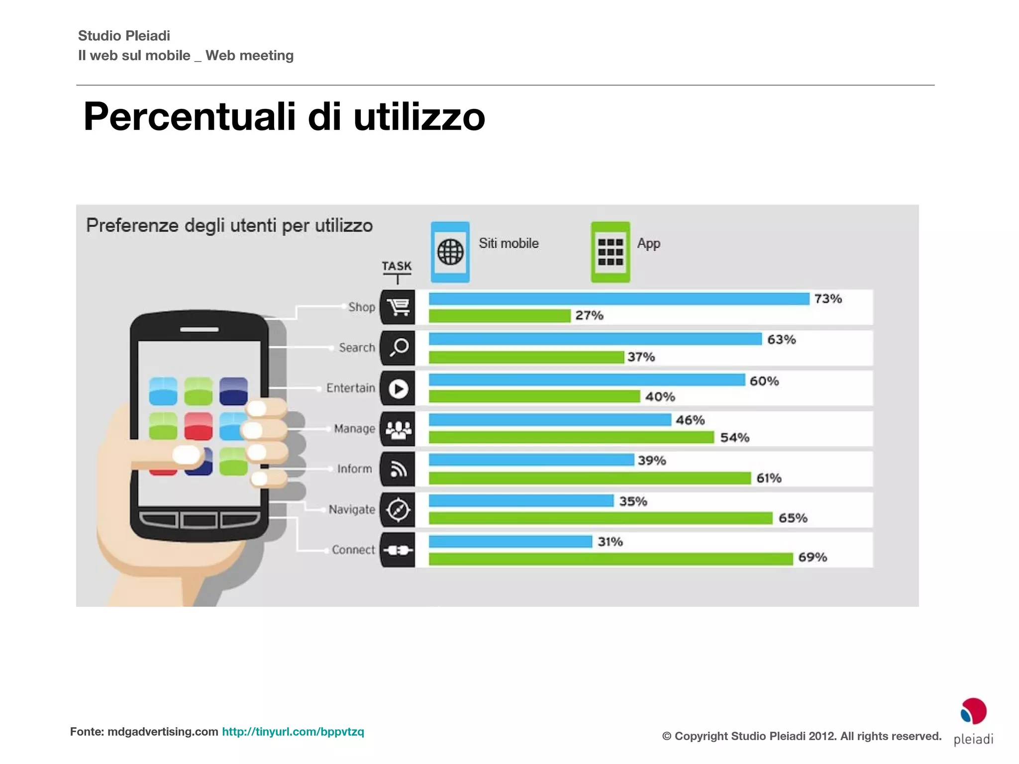 Studio Pleiadi
 Il web sul mobile _ Web meeting



  Percentuali di utilizzo




Fonte: mdgadvertising.com http://tinyurl.com/bppvtzq   © Copyright Studio Pleiadi 2012. All rights reserved.
 