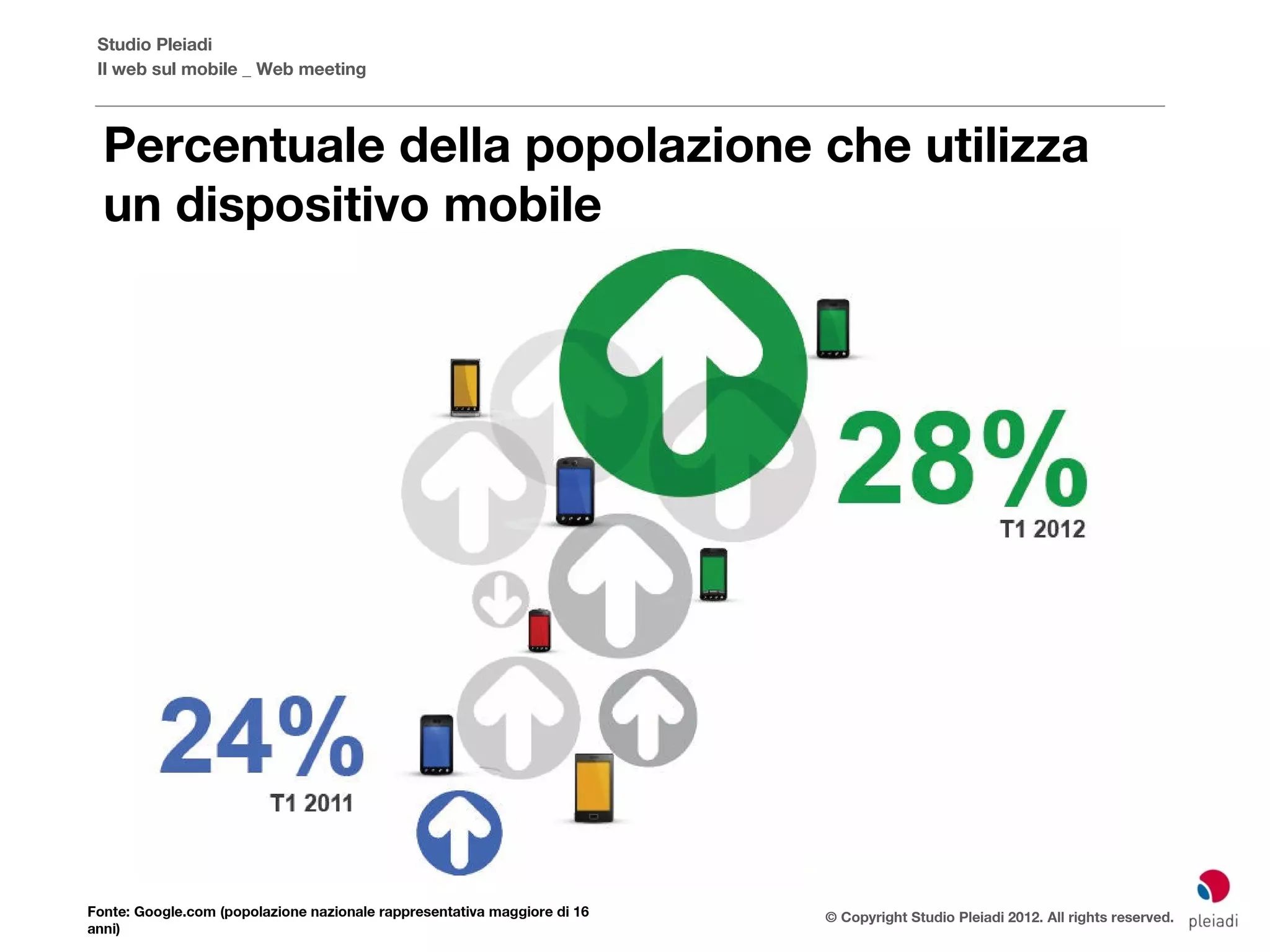 Studio Pleiadi
 Il web sul mobile _ Web meeting



  Percentuale della popolazione che utilizza
  un dispositivo mobile




Fonte: Google.com (popolazione nazionale rappresentativa maggiore di 16   © Copyright Studio Pleiadi 2012. All rights reserved.
anni)
 