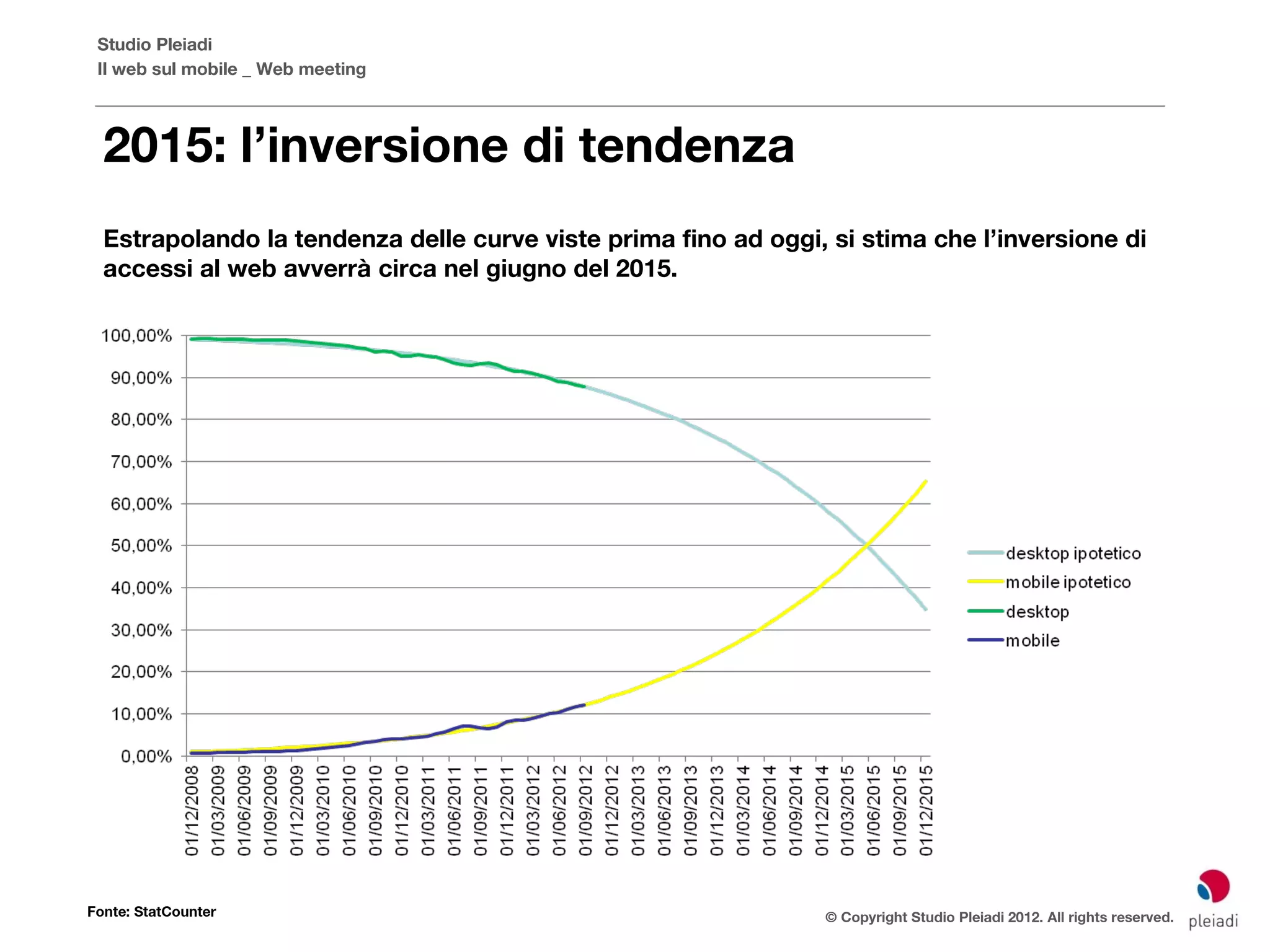 Studio Pleiadi
 Il web sul mobile _ Web meeting



  2015: l’inversione di tendenza
  Estrapolando la tendenza delle curve viste prima fino ad oggi, si stima che l’inversione di
  accessi al web avverrà circa nel giugno del 2015.




Fonte: StatCounter                                              © Copyright Studio Pleiadi 2012. All rights reserved.
 