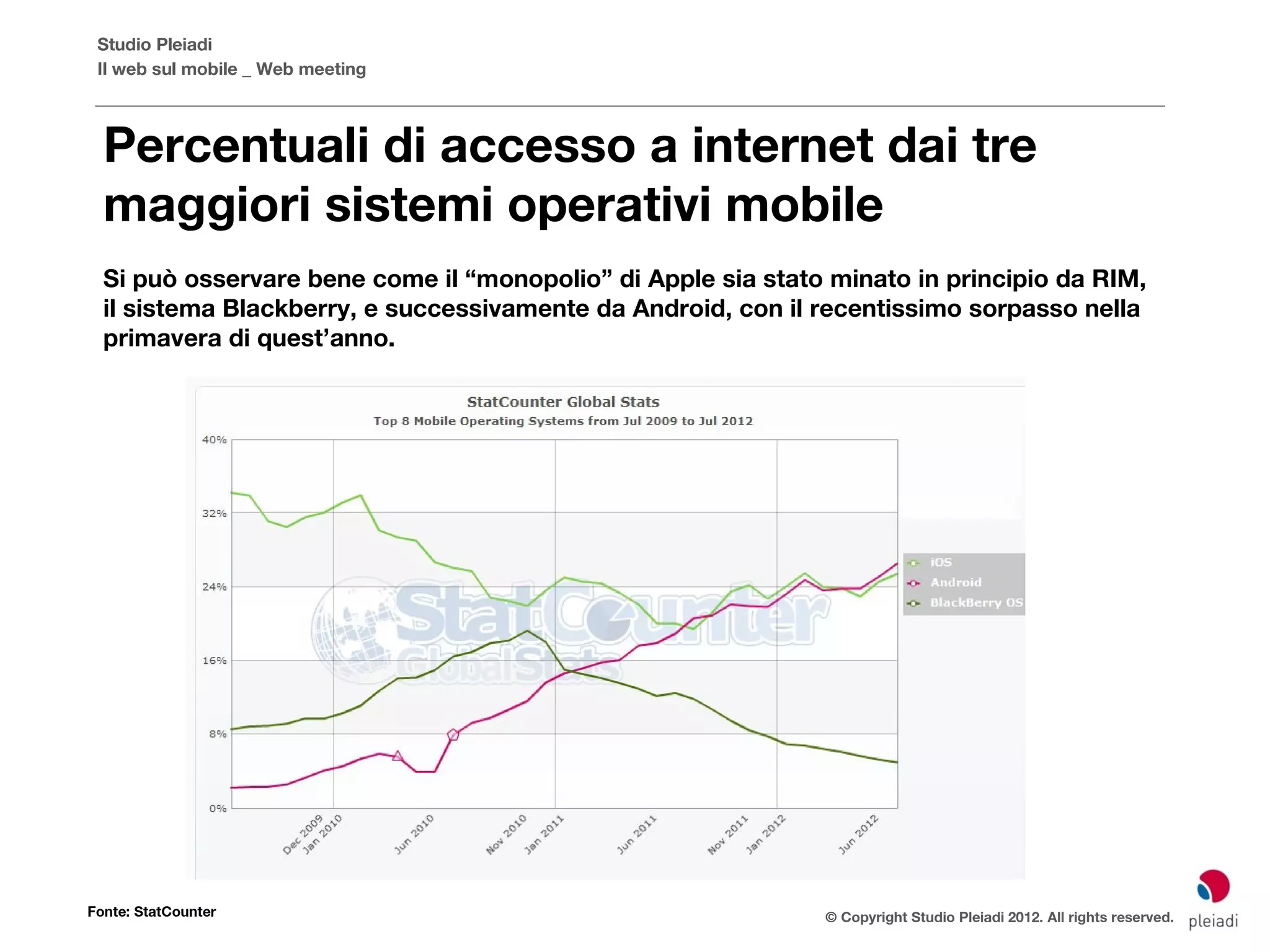 Studio Pleiadi
 Il web sul mobile _ Web meeting



  Percentuali di accesso a internet dai tre
  maggiori sistemi operativi mobile
  Si può osservare bene come il “monopolio” di Apple sia stato minato in principio da RIM,
  il sistema Blackberry, e successivamente da Android, con il recentissimo sorpasso nella
  primavera di quest’anno.




Fonte: StatCounter                                            © Copyright Studio Pleiadi 2012. All rights reserved.
 