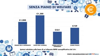 €1,000
€1,300
€561
€739
PREMIO PER IL DIPENDENTE COSTO PER L'AZIENDA PREMIO NETTO AL
DIPENDENTE
CUNEO FISCALE
SENZA PIANO DI WELFARE
Ipotesi calcolata sulla base di un’aliquota IRPEF esemplificativa del 38%
FONTE: RIELABORAZIONE DATI
 