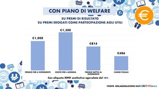 €1,000
€1,300
€814
€486
PREMIO PER IL DIPENDENTE COSTO PER L'AZIENDA PREMIO NETTO AL
DIPENDENTE
CUNEO FISCALE
CON PIANO DI WELFARE
SU PREMI DI RISULTATO
SU PREMI EROGATI COME PARTECIPAZIONE AGLI UTILI
Con aliquota IRPEF sostitutiva agevolata del 10%
FONTE: RIELABORAZIONE DATI
 