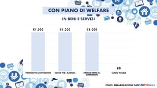 €1,000 €1,000 €1,000
€0
PREMIO PER IL DIPENDENTE COSTO PER L'AZIENDA PREMIO NETTO AL
DIPENDENTE
CUNEO FISCALE
CON PIANO DI WELFARE
IN BENI E SERVIZI
FONTE: RIELABORAZIONE DATI
 
