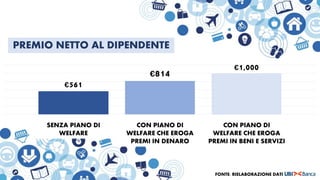 €561
€814
€1,000
PREMIO NETTO AL DIPENDENTE
SENZA PIANO DI
WELFARE
CON PIANO DI
WELFARE CHE EROGA
PREMI IN BENI E SERVIZI
CON PIANO DI
WELFARE CHE EROGA
PREMI IN DENARO
FONTE: RIELABORAZIONE DATI
 