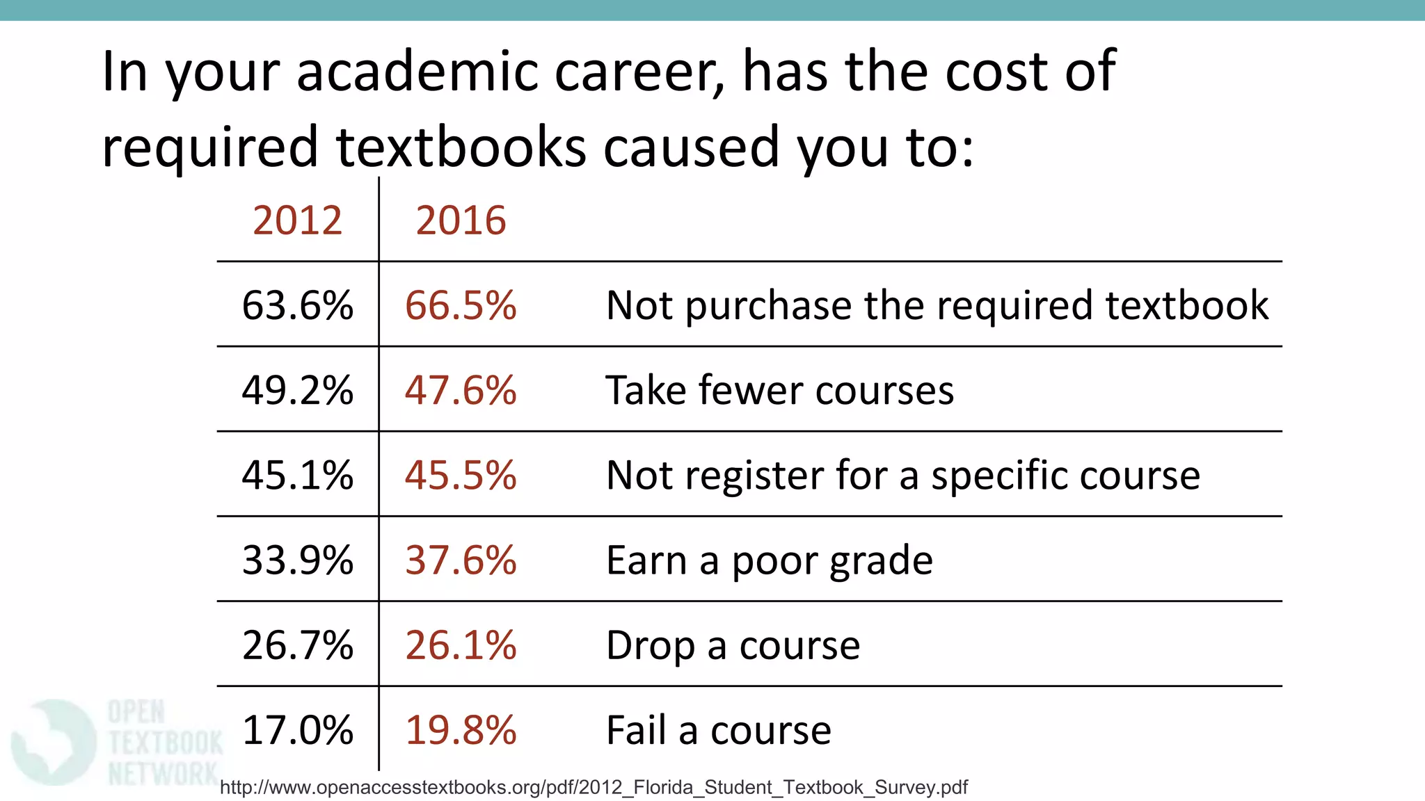 2012 2016
63.6% 66.5% Not purchase the required textbook
49.2% 47.6% Take fewer courses
45.1% 45.5% Not register for a specific course
33.9% 37.6% Earn a poor grade
26.7% 26.1% Drop a course
17.0% 19.8% Fail a course
In your academic career, has the cost of
required textbooks caused you to:
http://www.openaccesstextbooks.org/pdf/2012_Florida_Student_Textbook_Survey.pdf
 