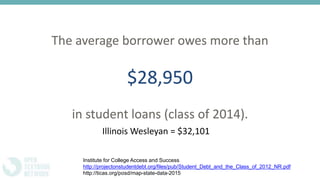 The average borrower owes more than
$28,950
in student loans (class of 2014).
Institute for College Access and Success
http://projectonstudentdebt.org/files/pub/Student_Debt_and_the_Class_of_2012_NR.pdf
http://ticas.org/posd/map-state-data-2015
Illinois Wesleyan = $32,101
 