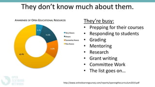They don’t know much about them.
They’re busy:
• Prepping for their courses
• Responding to students
• Grading
• Mentoring
• Research
• Grant writing
• Committee Work
• The list goes on…
http://www.onlinelearningsurvey.com/reports/openingthecurriculum2014.pdf
 