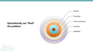 Operationally, we “fixed”
the problem.
Policies
Processes
Communications
Facilities
Feedback
 