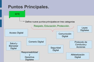 Puntos Principales.
ISTE
Define nueve puntos principales en tres categorias
Respeto, Educación, Protección.
Acceso Digital
Comerio Digital
Comunicción
Digital
Leyes
Digitales
Salud y
Bienestar
Digital
Responsabilidad
y
Derechos
Digitales
Seguridad
Digital
Protocolo de
Conducta y
Acciones
Alfebetización
Digital
 