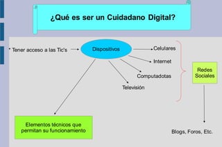 ¿Qué es ser un Cuidadano Digital?
* Tener acceso a las Tic's Dispositivos Celulares
Internet
Computadotas
Televisión
Redes
Sociales
Blogs, Foros, Etc.
Elementos técnicos que
permitan su funcionamiento
 