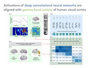 Activations of deep convolutional neural networks are
aligned with gamma band activity of human visual cortex
 