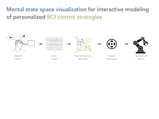 Mental state space visualization for interactive modeling
of personalized BCI control strategies
Mental 
actions
Machine l...