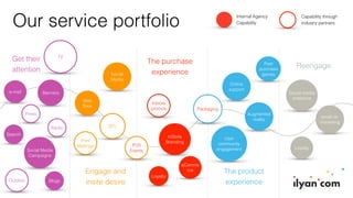 Get their
attention
Engage and
insite desire
The purchase
experience
The product
experience
Reengage
Our service portfolio
TV
Radio
Press
Banners
Search
Social Media
Campaigns
Social
Media
BTL
Blogs
POS
Events
Web
Sites
eComme
rce
Instore
promos
Outdoor
Print
Mailings
e-mail
InStore
Branding
Loyalty
Augmented
reality
Online
support
User
community
engagement
Packaging
Post
purchase
games
Social media
presence
email re-
marketing
Loyalty
Internal Agency
Capability
Capability through
industry partners
 