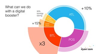 What can we do
with a digital
booster? ATL
POS
BTL
DigitalProduction
Digital
Media
+10%
x3
+15%
50%
synergy
saving
 