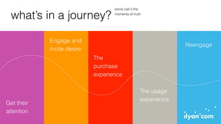 what’s in a journey?
Get their
attention
some call it the
moments of truth
Engage and
incite desire
The
purchase
experience
The usage
experience
Reengage
 