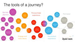 Get their
attention
Engage and
insite desire
The purchase
experience
The product
experience
Reengage
The tools of a journey?
TV
Radio
Press
Banners
Search
Social Media
Campaigns
Social
Media
BTL
Blogs
POS
Events
Web
Sites
eComme
rce
Instore
promos
Outdoor
Print
Mailings
e-mail
InStore
Branding
Loyalty
Augmented
reality
Online
support
User
community
engagement
Packaging
Post
purchase
games
Social media
presence
email re-
marketing
Loyalty
 